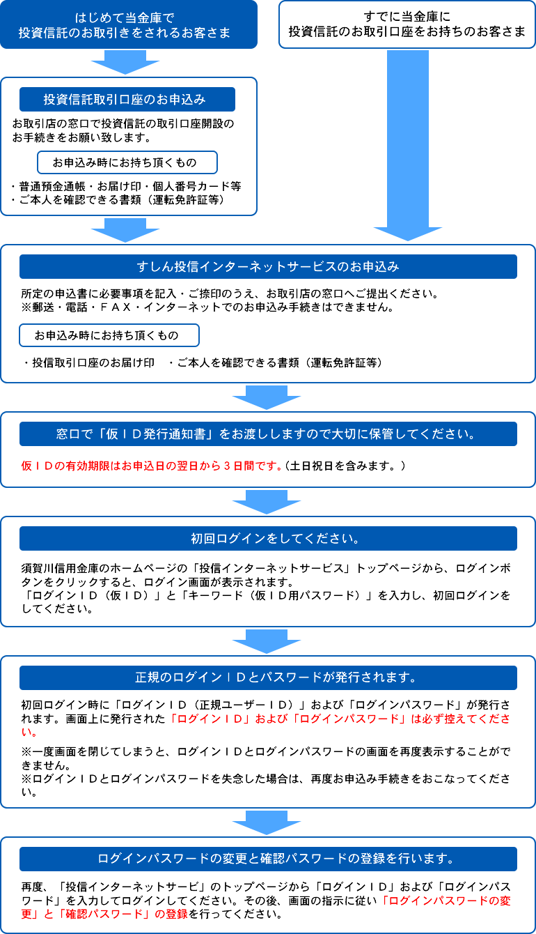 ご利用までの流れ